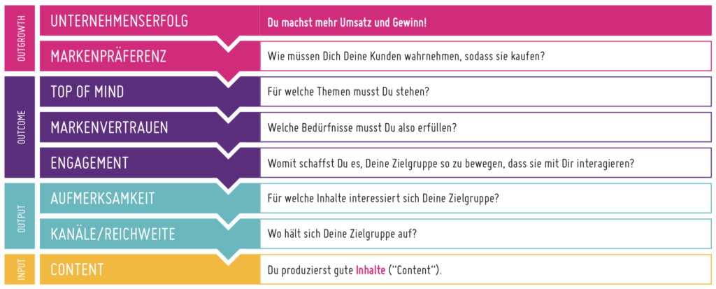 Grafik, die die Auswirkungen von gutem Content Marketing zeigt