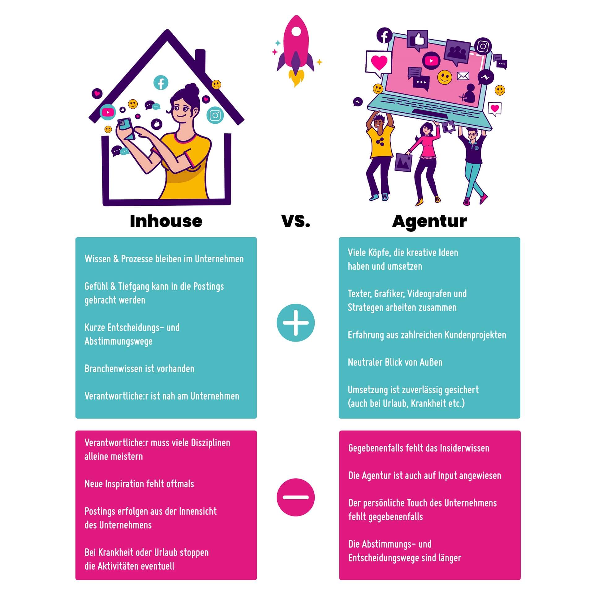 Infografik: Social Media Inhouse vs. Social Media Agentur - die Vorteile und Nachteile