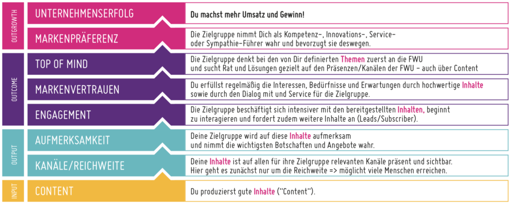 Grafik, die die Auswirkungen von gutem Content Marketing zeigt